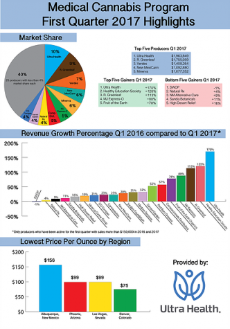 New Mexico’s medical cannabis program is booming – sales soar 86 percent