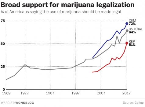 For the first time, a majority of Republicans support cannabis legalization