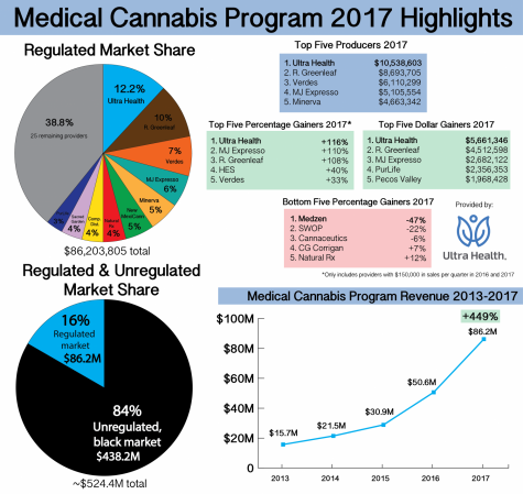Medical cannabis in New Mexico sees record growth in 2017
