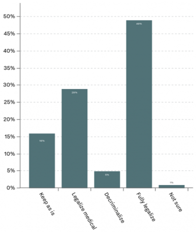 Only 16 percent of Americans approve of current cannabis laws